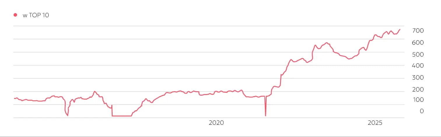 case study soprema wykres 3
