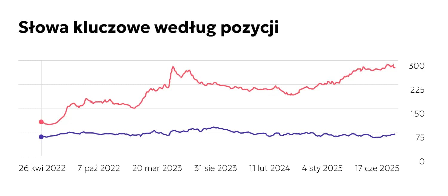 case study soprema wykres