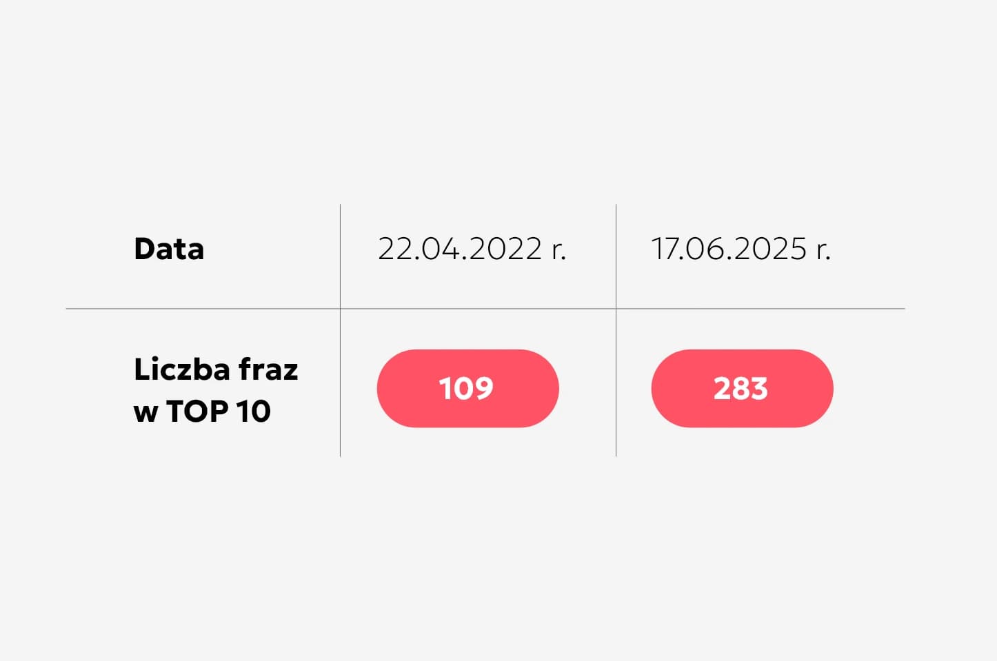 Tabela z datą i listą fraz w Top 10