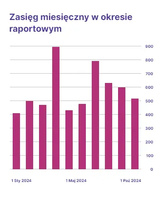 wykres: asięg miesięczny w okresie raportowym