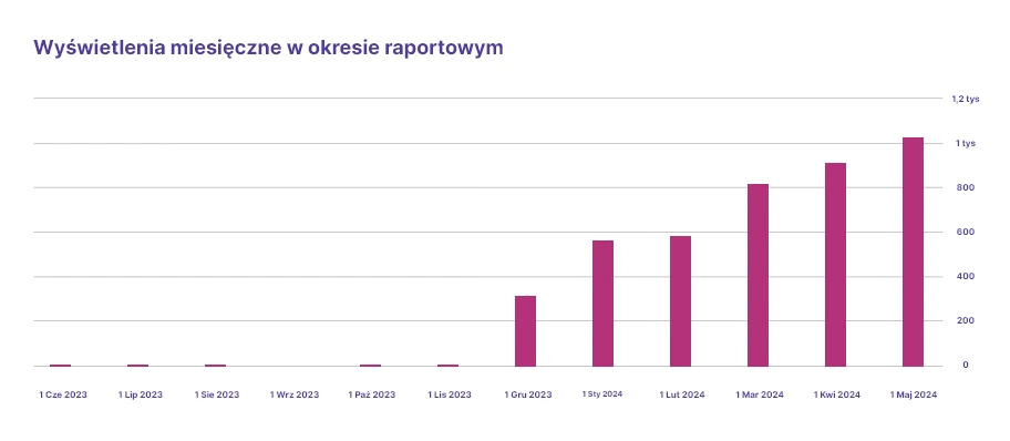 Wyświetlenia miesięczne