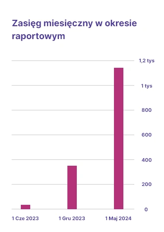 Zasięg miesięczny