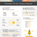 100 dni Campus Warsaw za nami