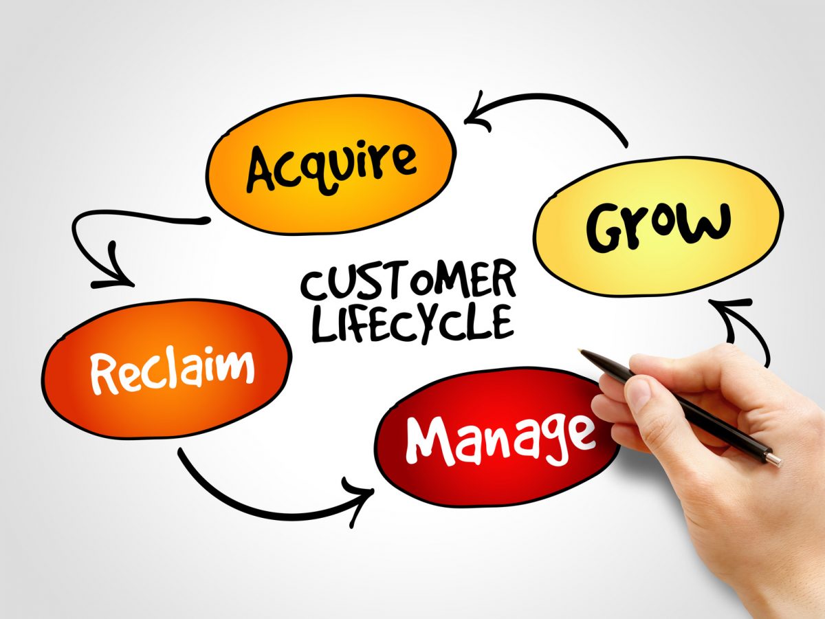Customer life cycle, marketing business management strategy. Email marketing. Mailing. Cykl zakupowy klienta