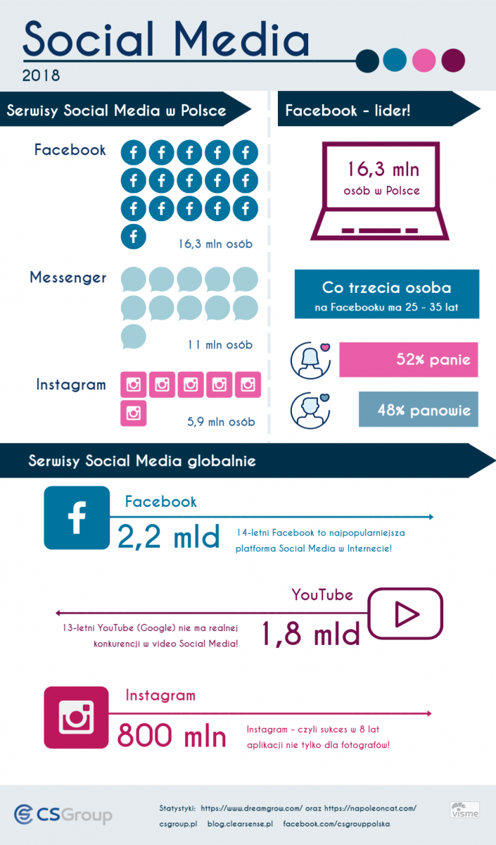 Jak dużo wiemy o typowym użytkowniku Social Media? Infografika