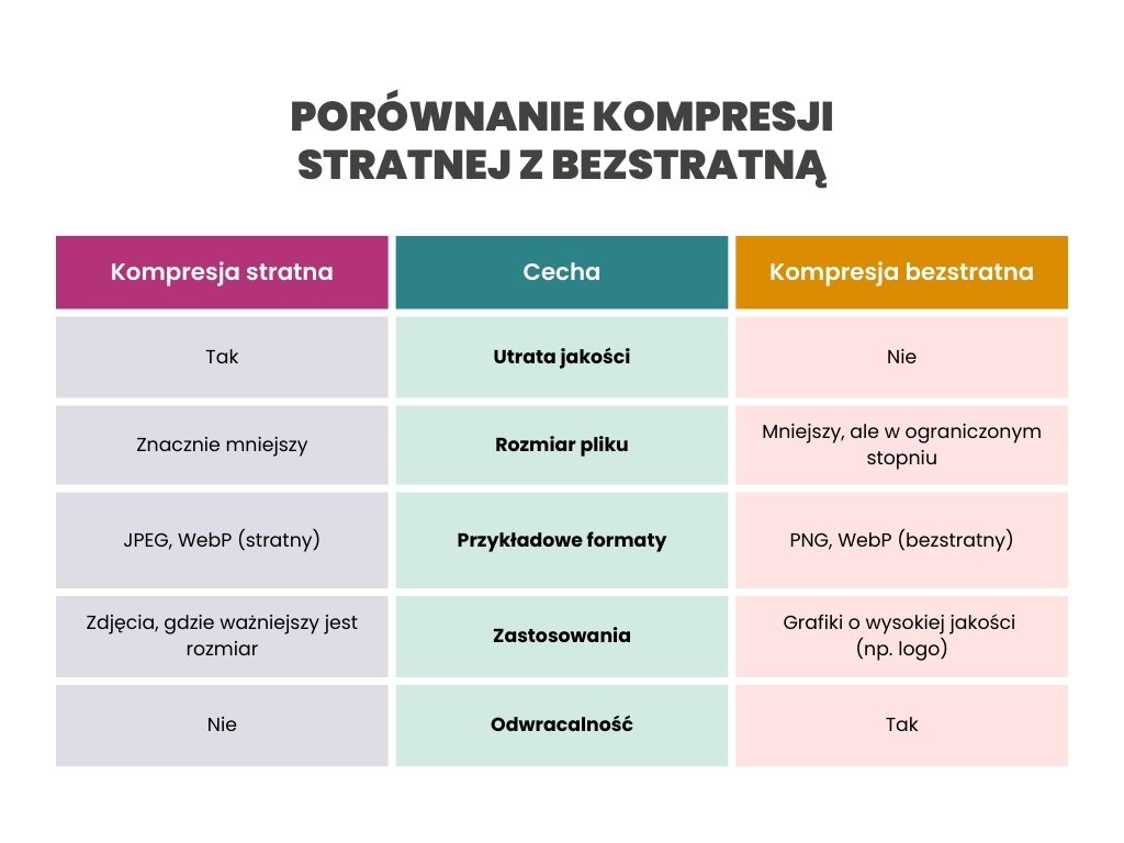 kompresja stratna i bezstratna porównanie