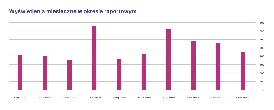 Wyświetlenia miesięczne w okresie raportowym