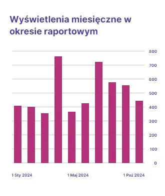 Wyświetlenia miesięczne w okresie raportowym